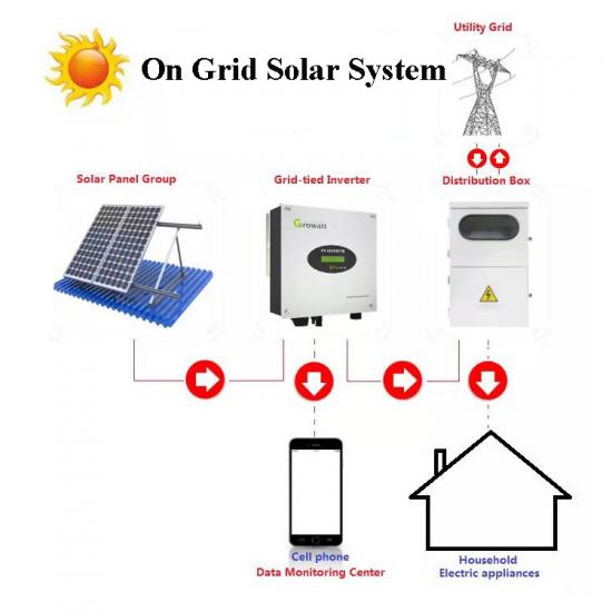 On Grid Solar Panel Kits